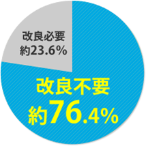 改良不要約76.4％